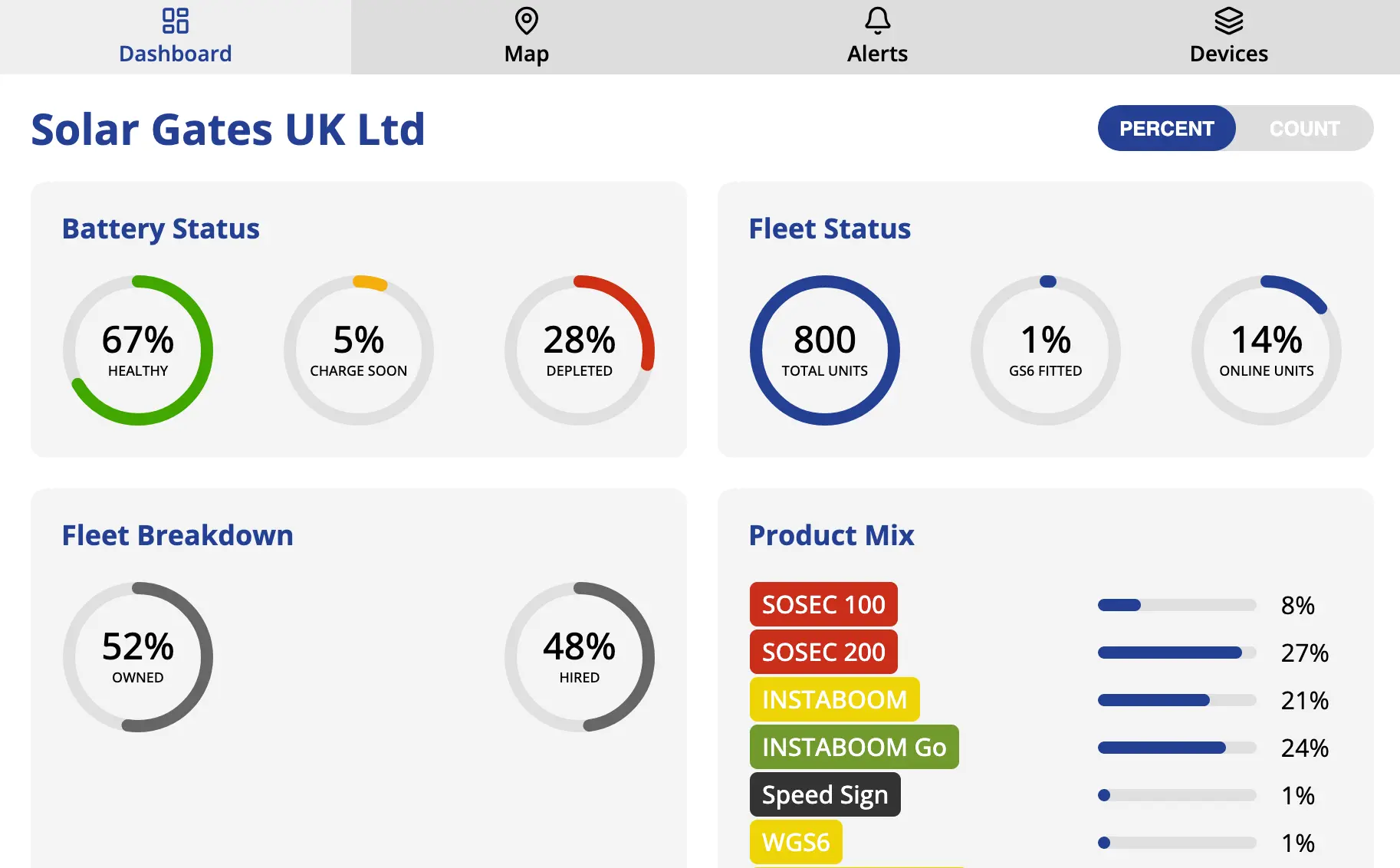 Telematics home page showing battery status, fleet status, fleet breakdown and product mix.